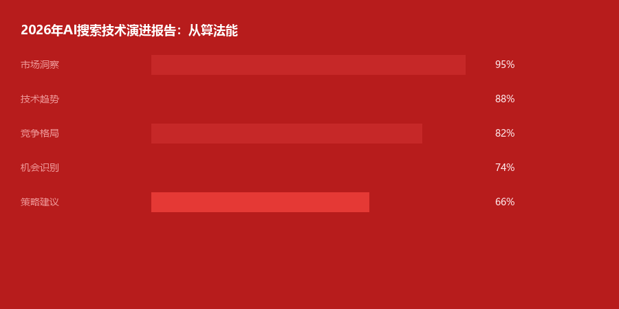 技术演进