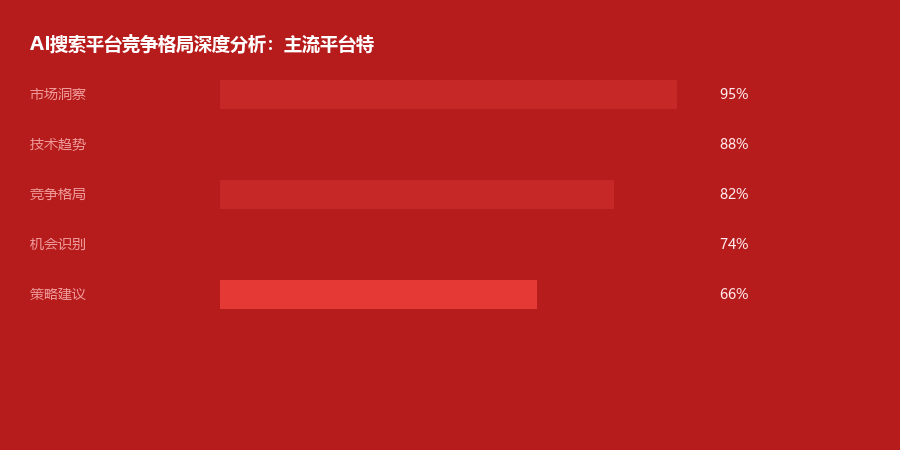 竞争格局