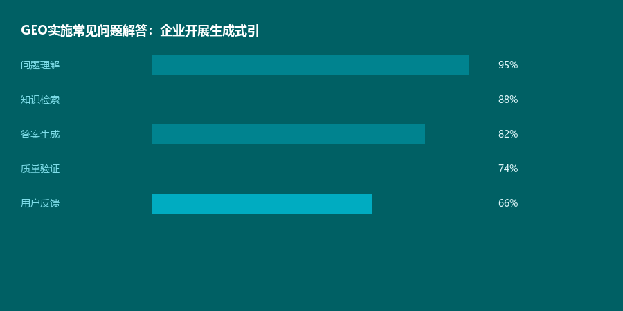 实施问题