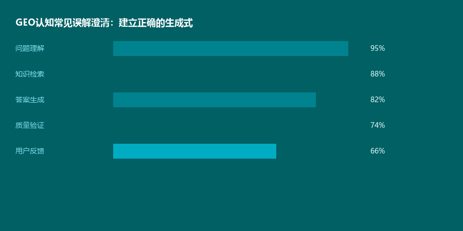 认知误解