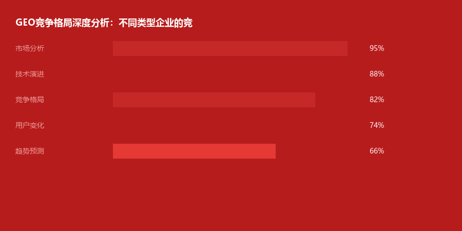 竞争格局