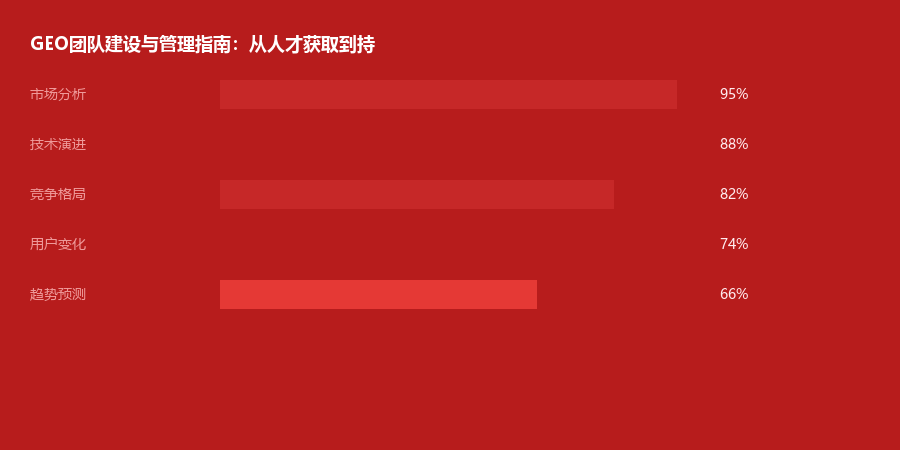 团队建设
