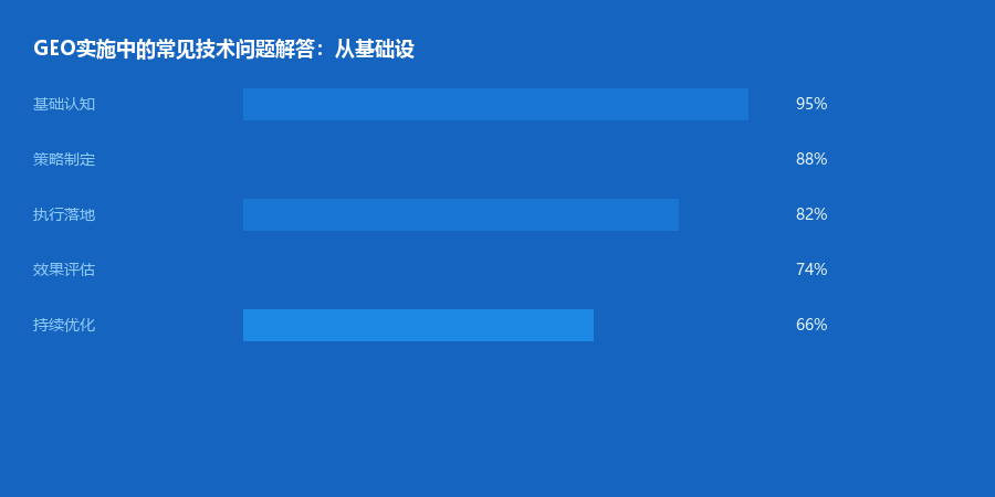 技术实施