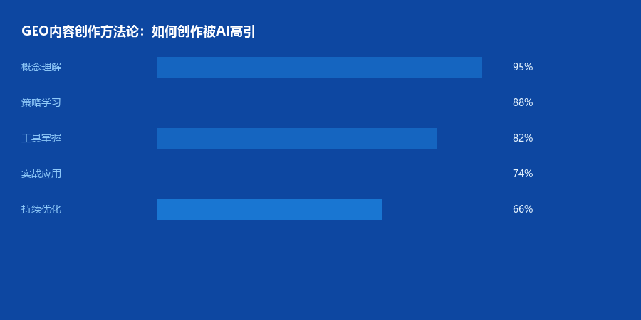 内容创作