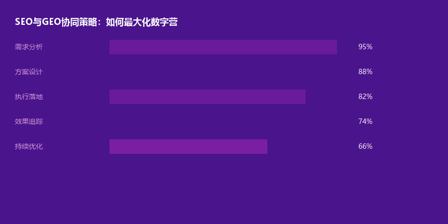 SEO协同