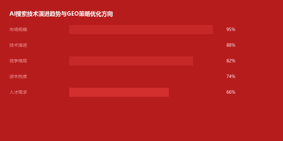 技术演进