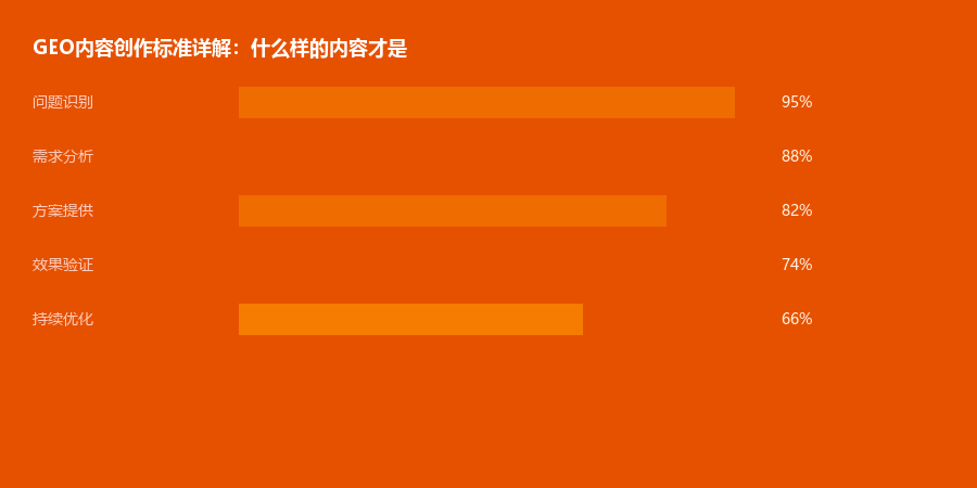 内容标准