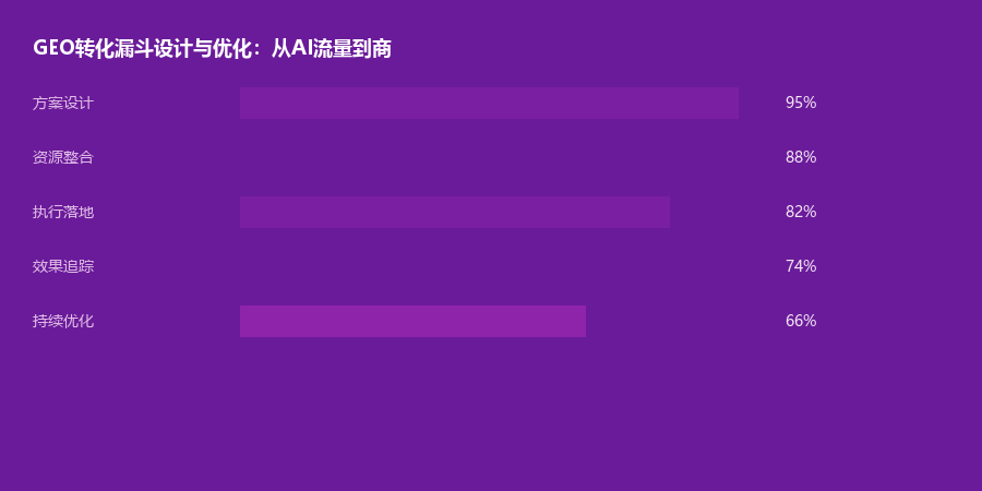 转化漏斗