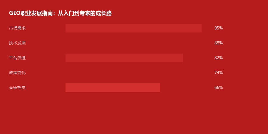 职业发展