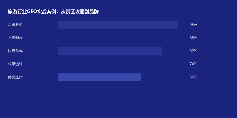 旅游