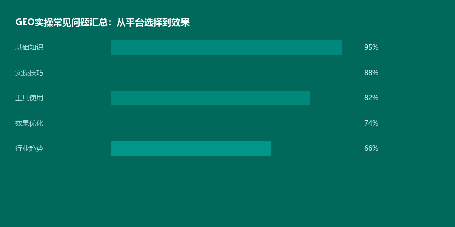实操问题
