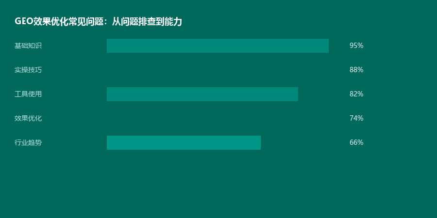 效果优化
