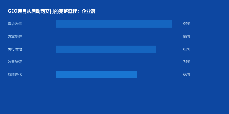 项目流程