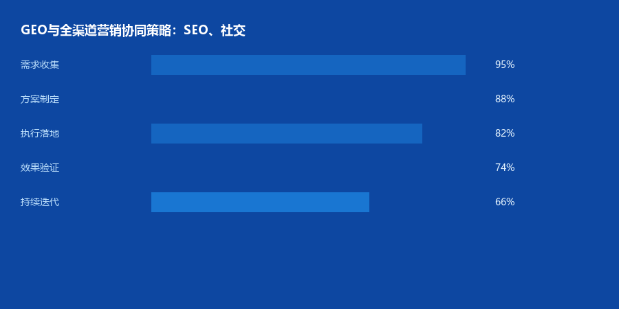 渠道协同