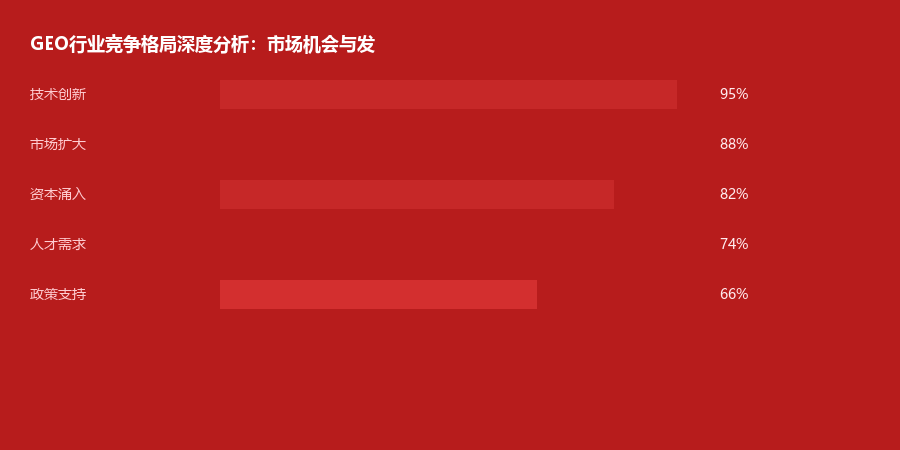 市场格局