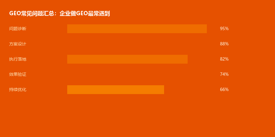 常见问题