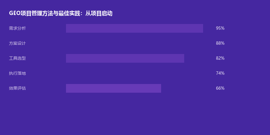 项目管理