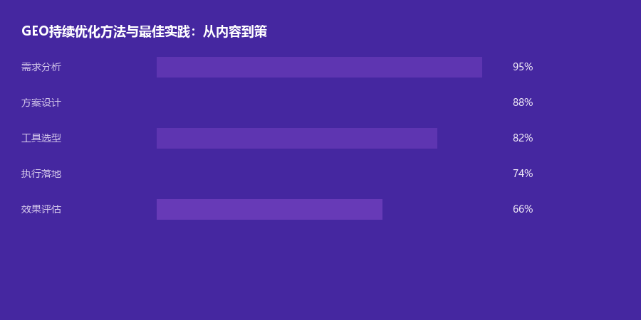 持续优化