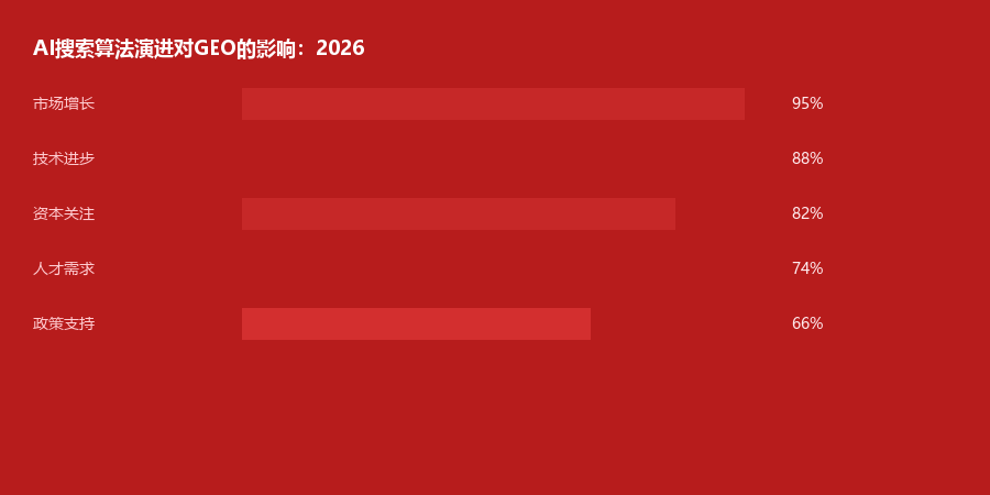 算法变化