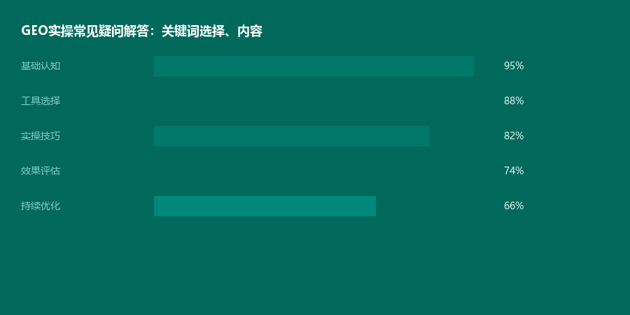 实操疑问