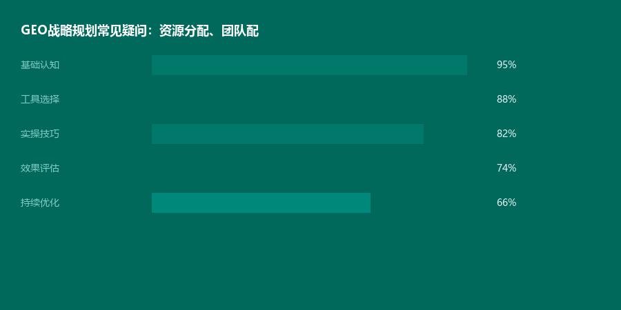 战略疑问