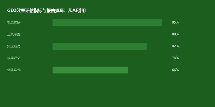 效果评估
