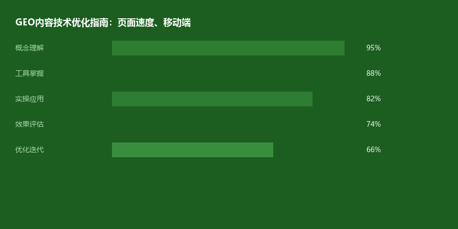 技术优化