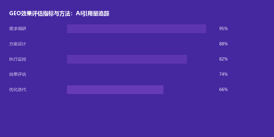 效果评估
