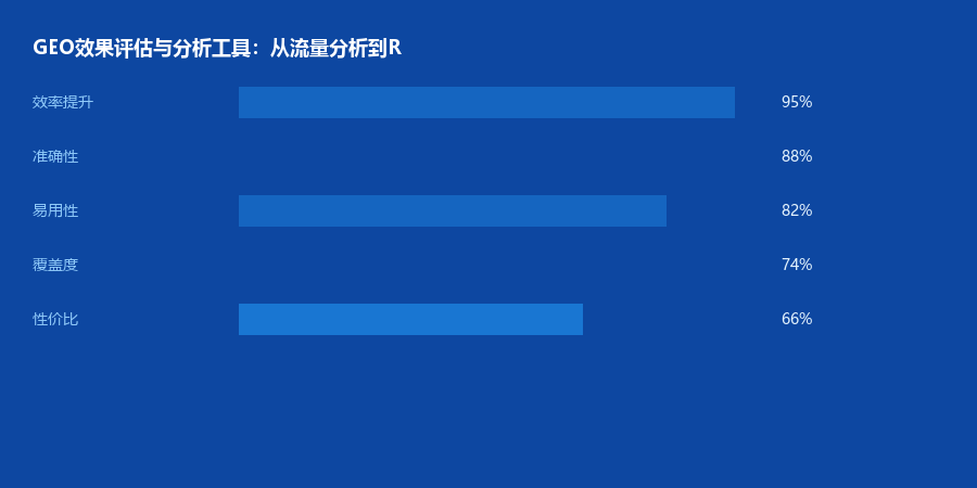 评估工具
