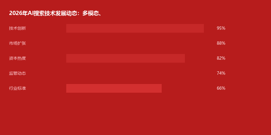 技术发展