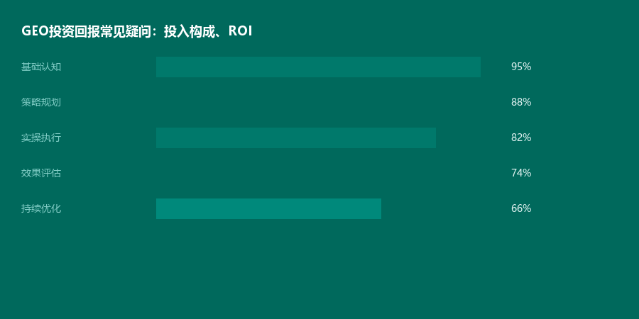ROI疑问