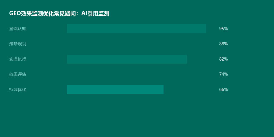 监测疑问