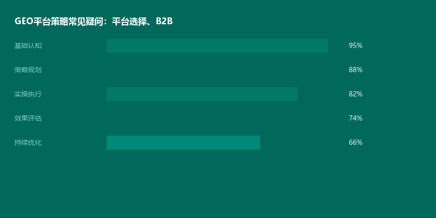 策略疑问