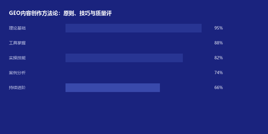 内容创作
