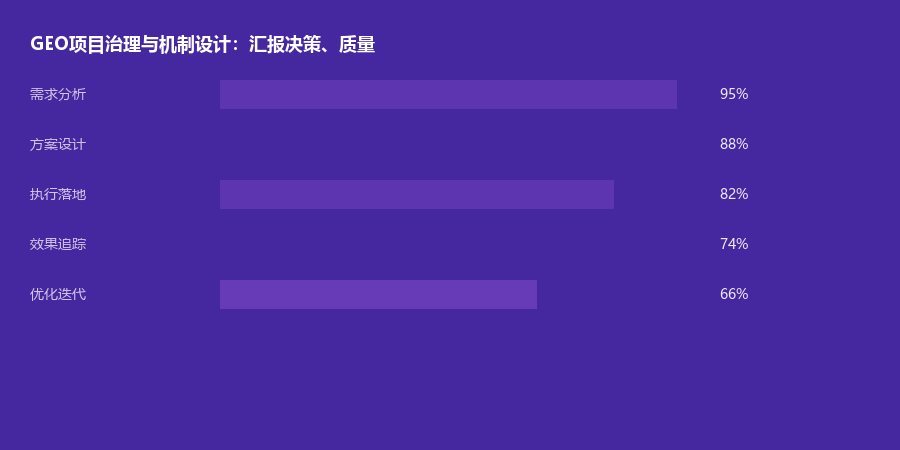 项目治理