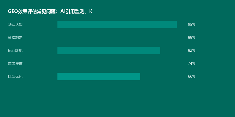 效果评估