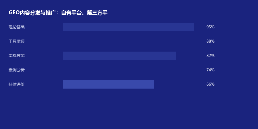 内容分发