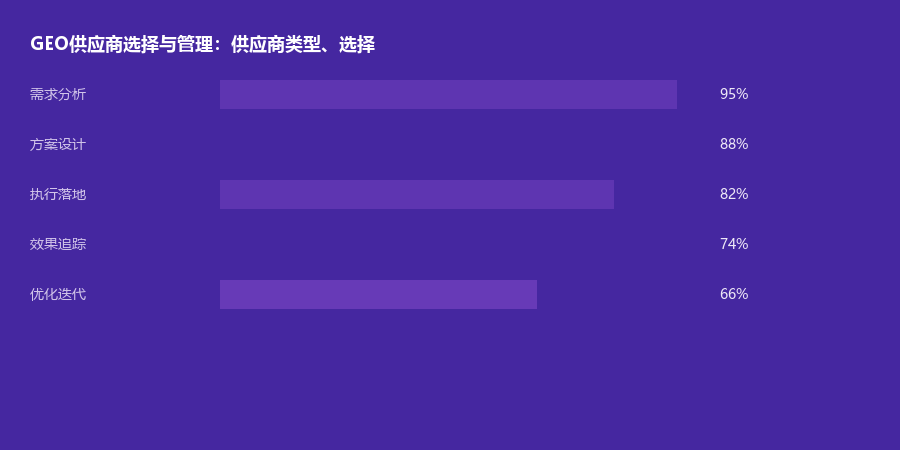供应商管理