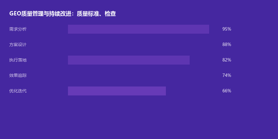 质量管理