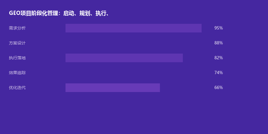 阶段管理