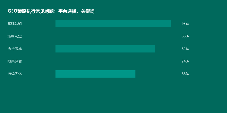 策略执行