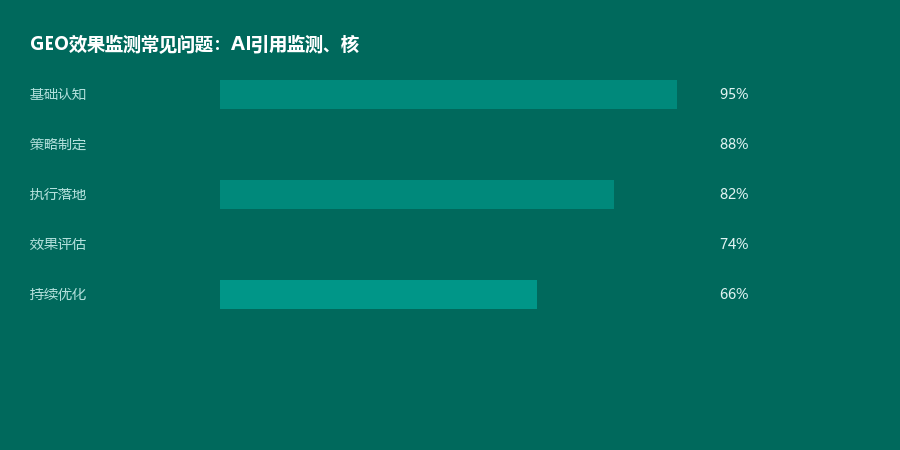 效果监测