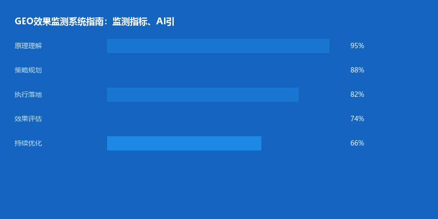 效果监测