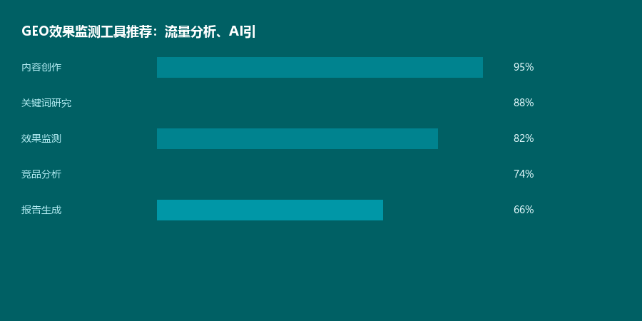 效果监测工具