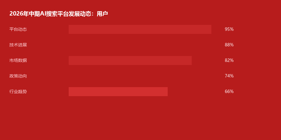 平台动态