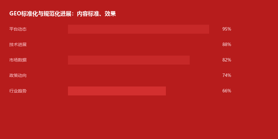 标准化进展