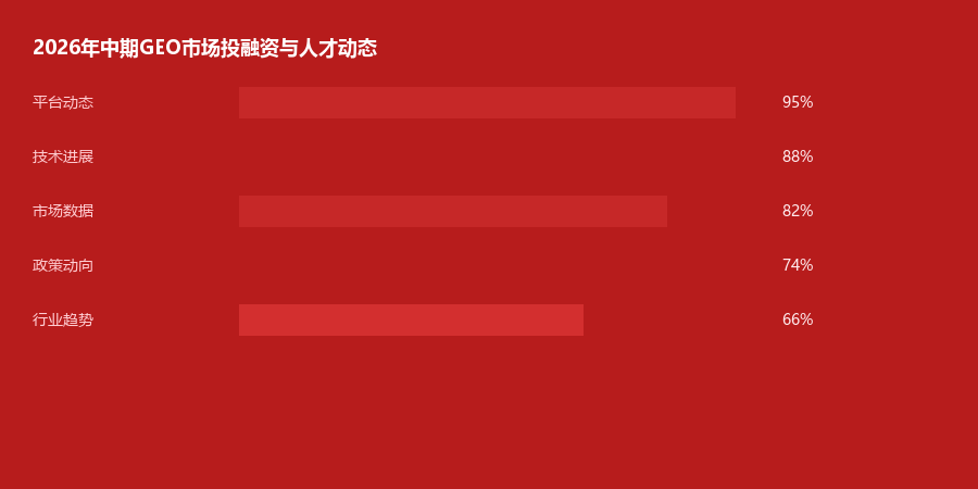 市场动态