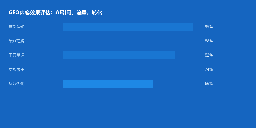 效果评估