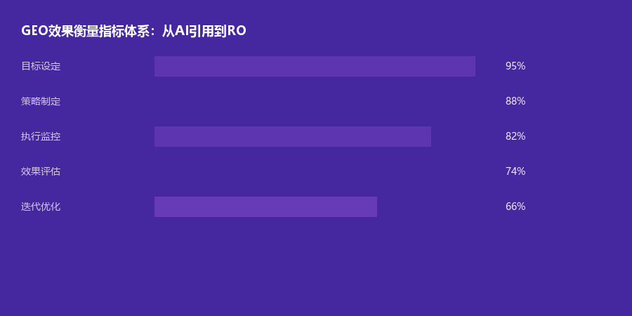 效果衡量