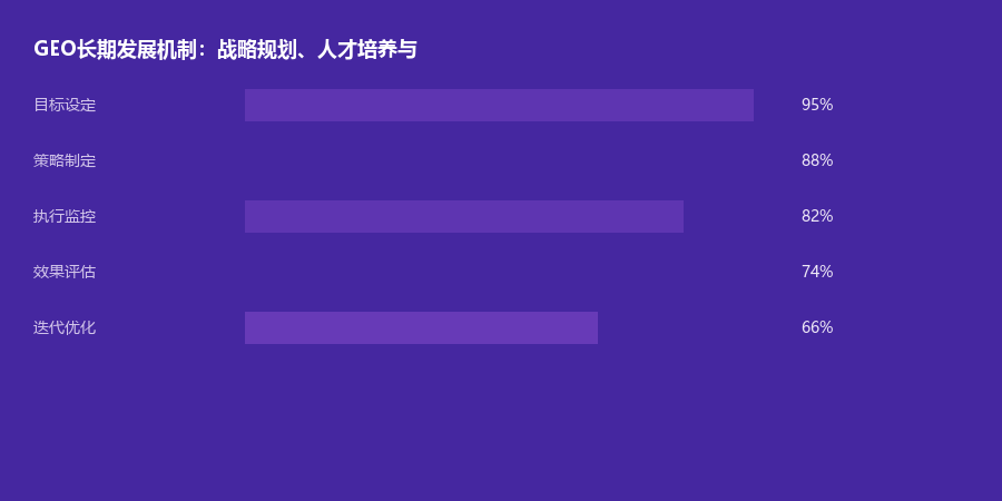 长期发展